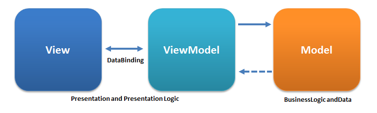 the difference among MVVM ,MVC and MVP