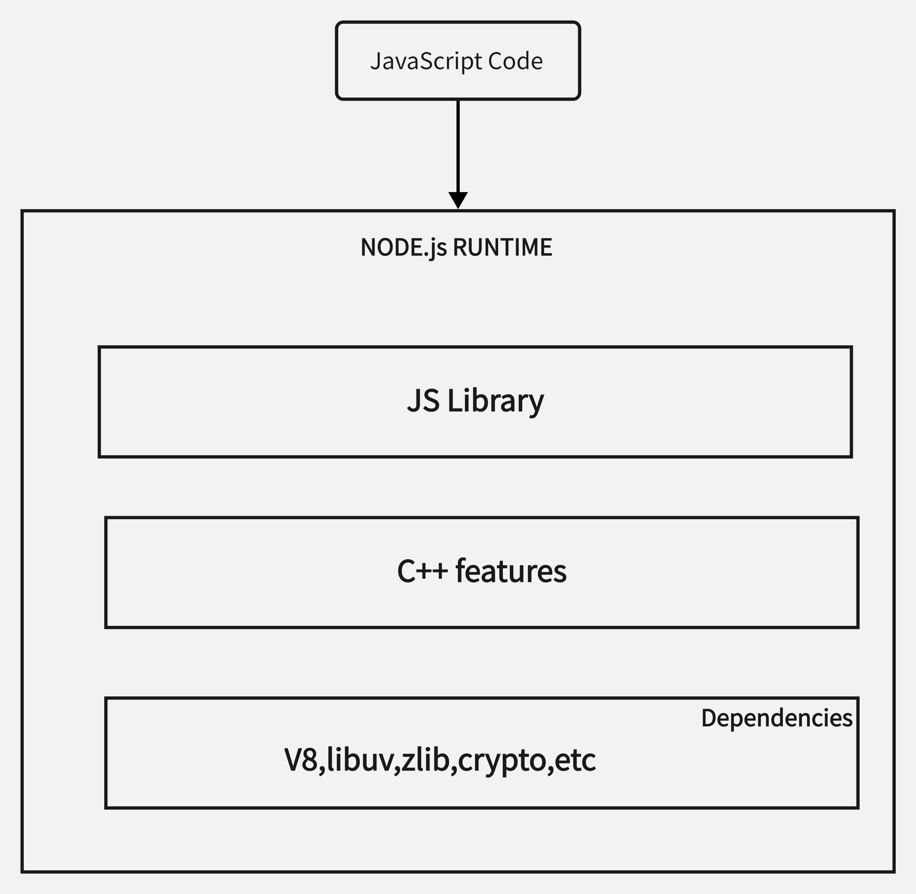 node.js runtime